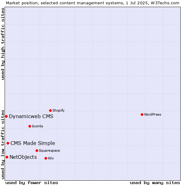 Market position of CMS Made Simple vs. NetObjects vs. Dynamicweb CMS