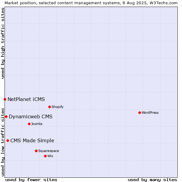 Market position of CMS Made Simple vs. Dynamicweb CMS vs. NetPlanet iCMS
