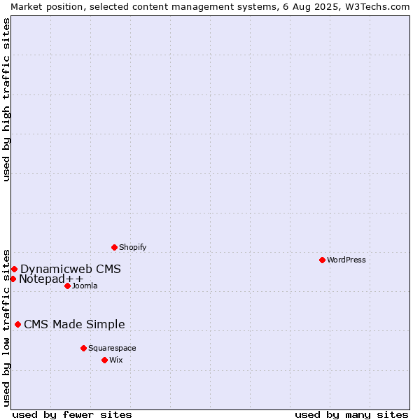 Market position of CMS Made Simple vs. Dynamicweb CMS vs. Notepad++