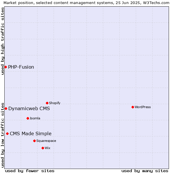 Market position of CMS Made Simple vs. Dynamicweb CMS vs. PHP-Fusion