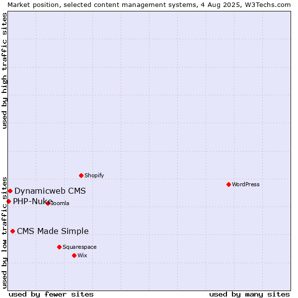 Market position of CMS Made Simple vs. Dynamicweb CMS vs. PHP-Nuke