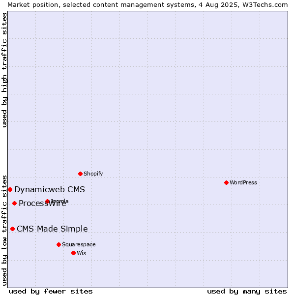 Market position of ProcessWire vs. CMS Made Simple vs. Dynamicweb CMS