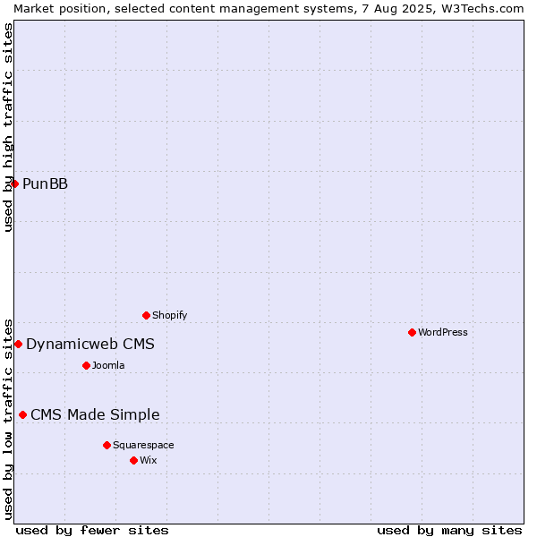 Market position of CMS Made Simple vs. Dynamicweb CMS vs. PunBB