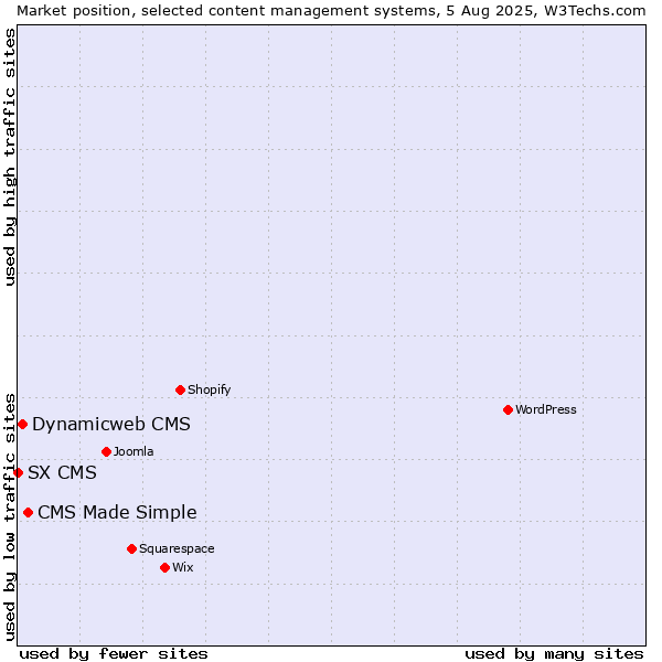 Market position of CMS Made Simple vs. Dynamicweb CMS vs. SX CMS
