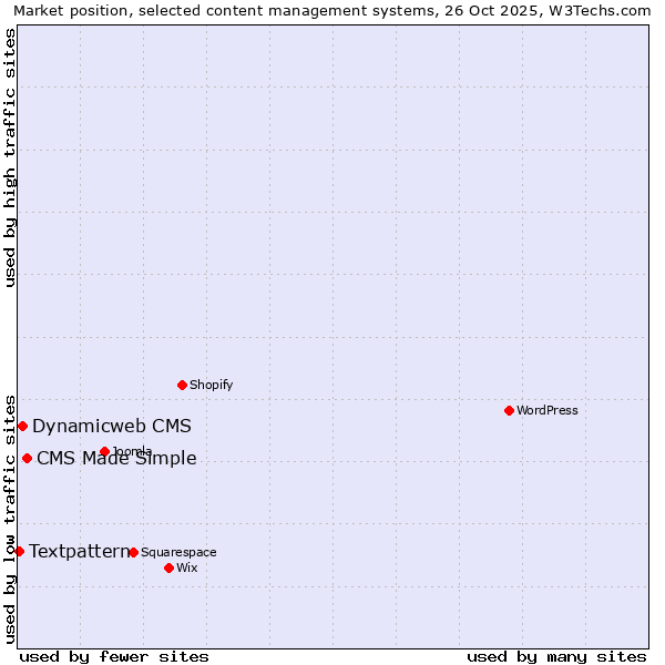 Market position of CMS Made Simple vs. Dynamicweb CMS vs. Textpattern