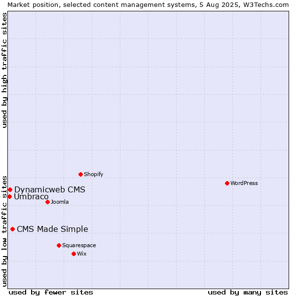 Market position of CMS Made Simple vs. Dynamicweb CMS vs. Umbraco