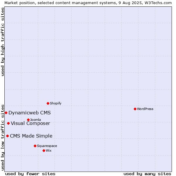 Market position of Visual Composer vs. CMS Made Simple vs. Dynamicweb CMS