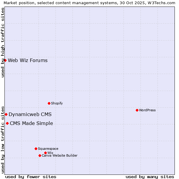 Market position of CMS Made Simple vs. Dynamicweb CMS vs. Web Wiz Forums