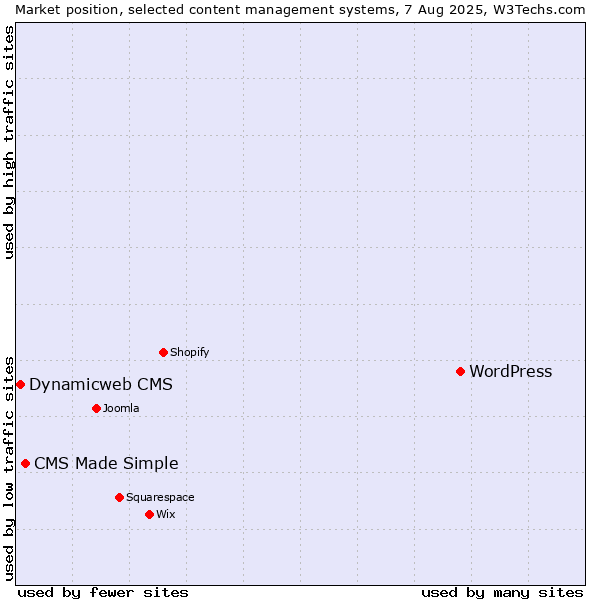 Market position of WordPress vs. CMS Made Simple vs. Dynamicweb CMS