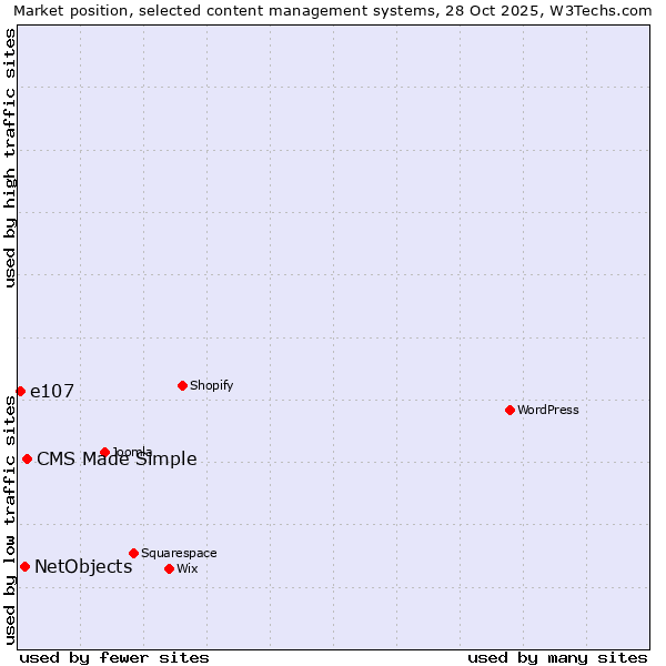 Market position of CMS Made Simple vs. NetObjects vs. e107