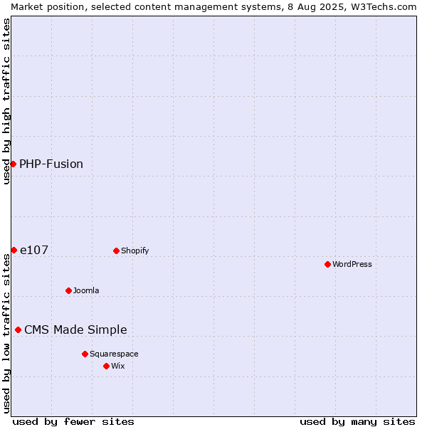 Market position of CMS Made Simple vs. e107 vs. PHP-Fusion