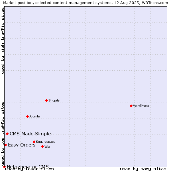 Market position of CMS Made Simple vs. Easy Orders vs. Netgenerator CMS