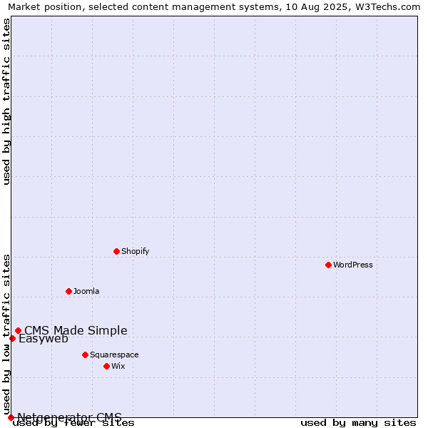 Market position of CMS Made Simple vs. Easyweb vs. Netgenerator CMS