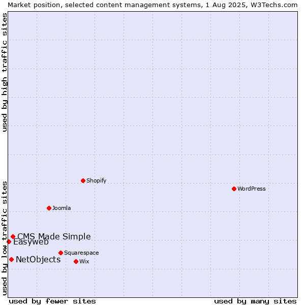 Market position of CMS Made Simple vs. NetObjects vs. Easyweb