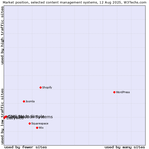 Market position of CMS Made Simple vs. OpenSolution Systems vs. Easyweb