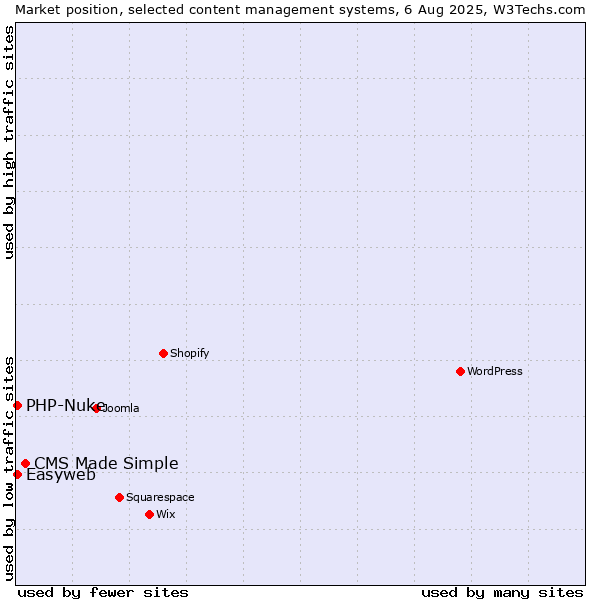 Market position of CMS Made Simple vs. PHP-Nuke vs. Easyweb