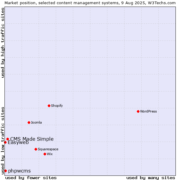 Market position of CMS Made Simple vs. phpwcms vs. Easyweb