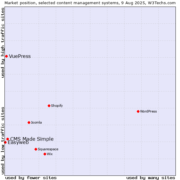 Market position of CMS Made Simple vs. VuePress vs. Easyweb