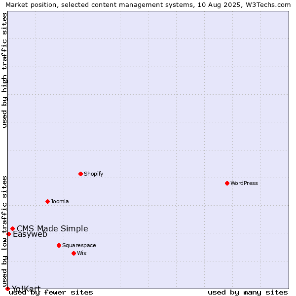 Market position of CMS Made Simple vs. Easyweb vs. Yo!Kart