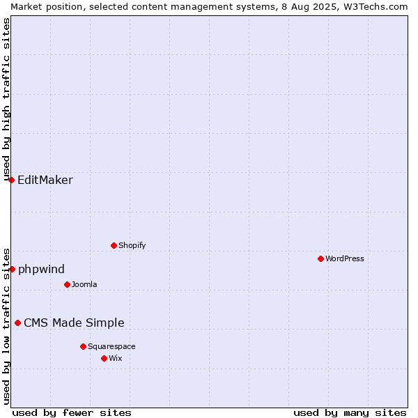 Market position of CMS Made Simple vs. phpwind vs. EditMaker