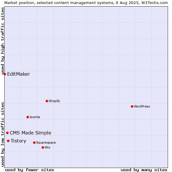 Market position of Tistory vs. CMS Made Simple vs. EditMaker