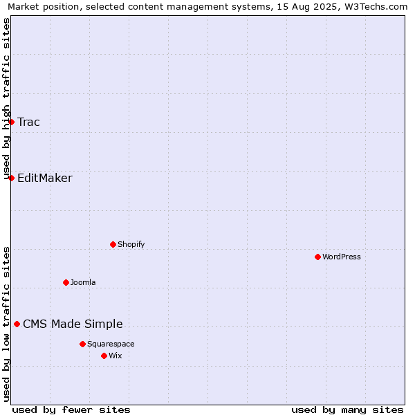 Market position of CMS Made Simple vs. EditMaker vs. Trac
