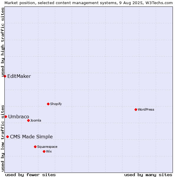Market position of CMS Made Simple vs. Umbraco vs. EditMaker
