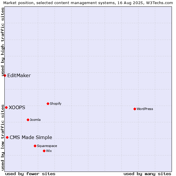 Market position of CMS Made Simple vs. XOOPS vs. EditMaker