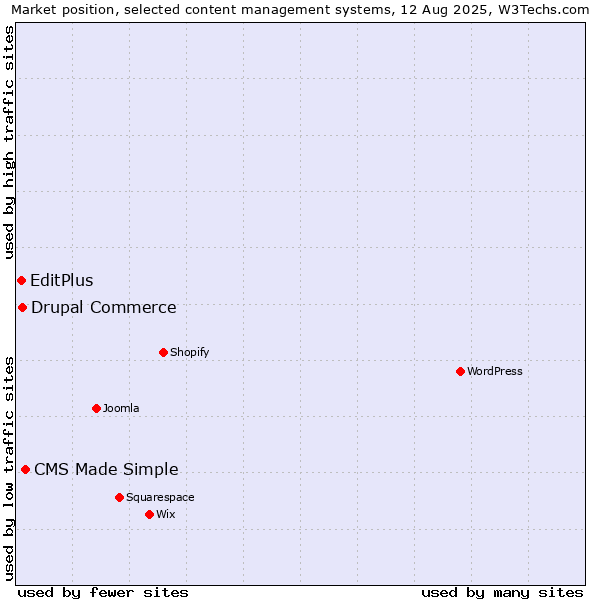 Market position of CMS Made Simple vs. Drupal Commerce vs. EditPlus