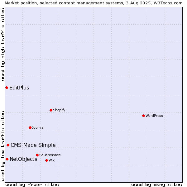 Market position of CMS Made Simple vs. NetObjects vs. EditPlus