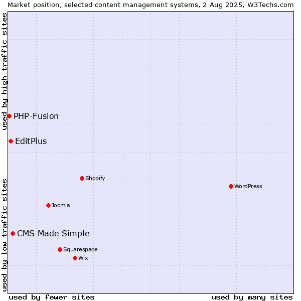 Market position of CMS Made Simple vs. EditPlus vs. PHP-Fusion