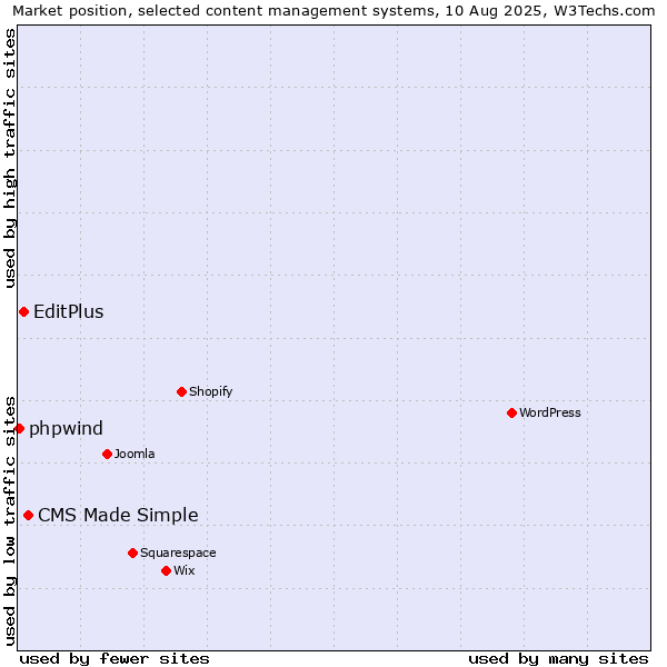 Market position of CMS Made Simple vs. EditPlus vs. phpwind