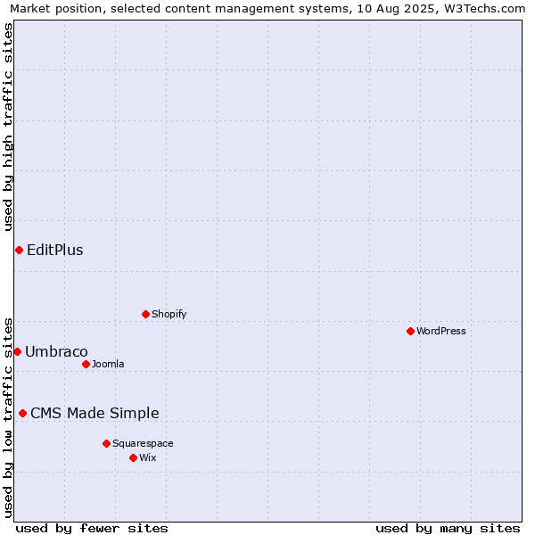 Market position of CMS Made Simple vs. EditPlus vs. Umbraco