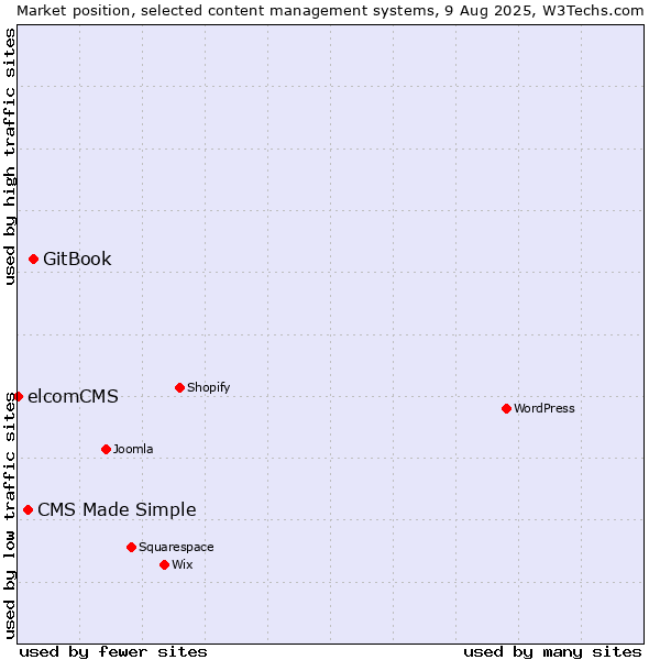 Market position of GitBook vs. CMS Made Simple vs. elcomCMS