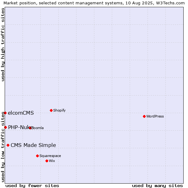 Market position of CMS Made Simple vs. PHP-Nuke vs. elcomCMS