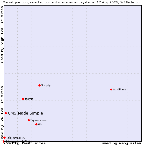 Market position of CMS Made Simple vs. phpwcms vs. Eleanor CMS
