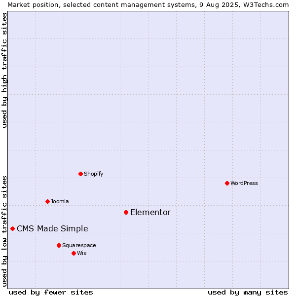 Market position of Elementor vs. CMS Made Simple