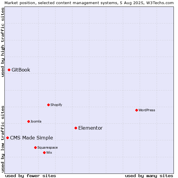 Market position of Elementor vs. GitBook vs. CMS Made Simple