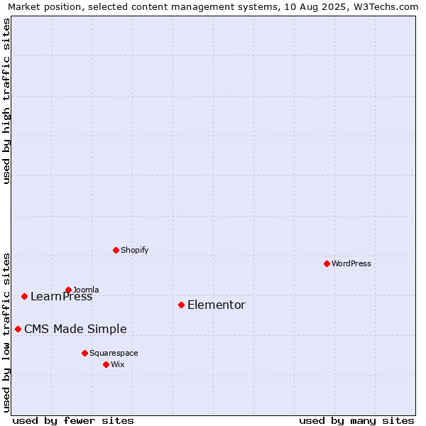 Market position of Elementor vs. LearnPress vs. CMS Made Simple