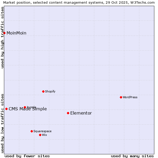 Market position of Elementor vs. CMS Made Simple vs. MoinMoin