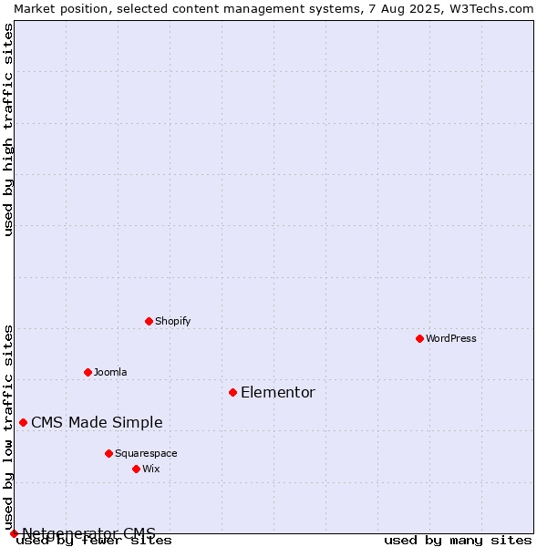 Market position of Elementor vs. CMS Made Simple vs. Netgenerator CMS