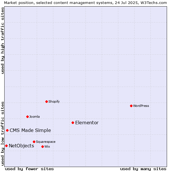 Market position of Elementor vs. CMS Made Simple vs. NetObjects