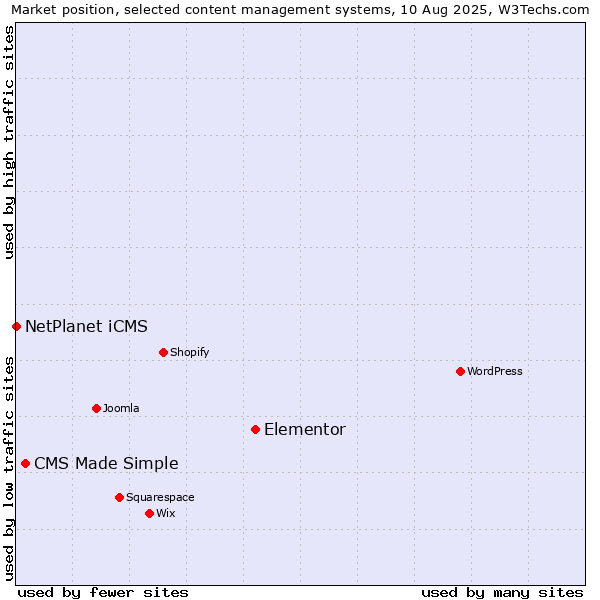 Market position of Elementor vs. CMS Made Simple vs. NetPlanet iCMS