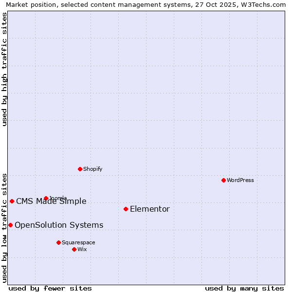 Market position of Elementor vs. CMS Made Simple vs. OpenSolution Systems