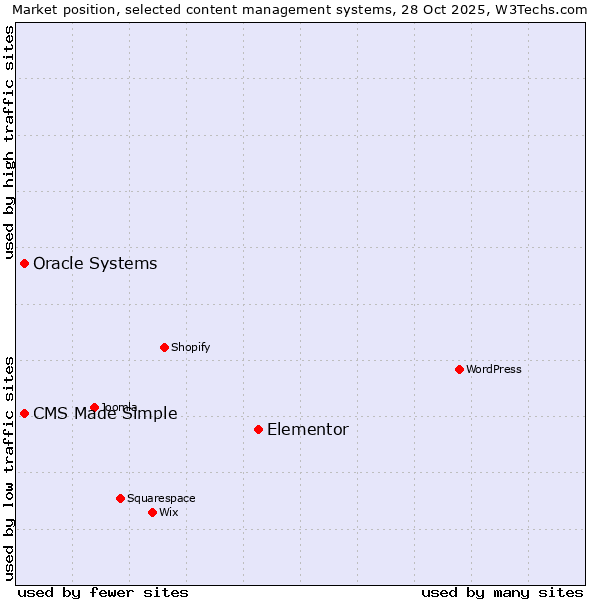 Market position of Elementor vs. CMS Made Simple vs. Oracle Systems