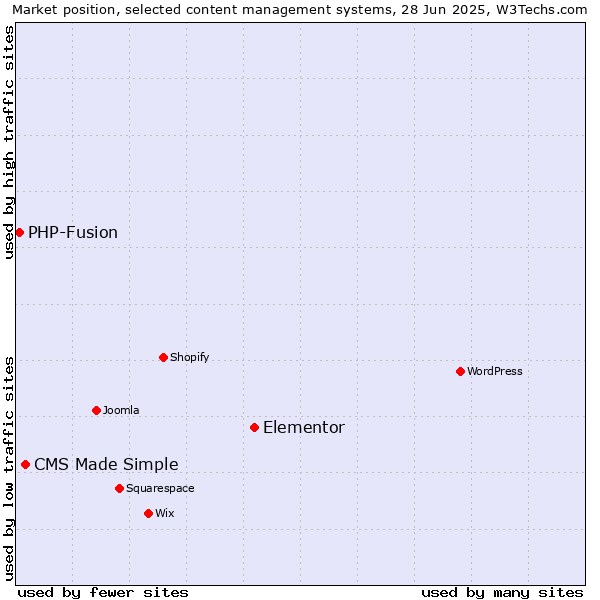 Market position of Elementor vs. CMS Made Simple vs. PHP-Fusion