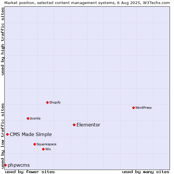 Market position of Elementor vs. CMS Made Simple vs. phpwcms