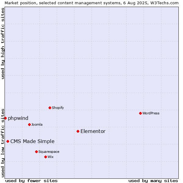 Market position of Elementor vs. CMS Made Simple vs. phpwind