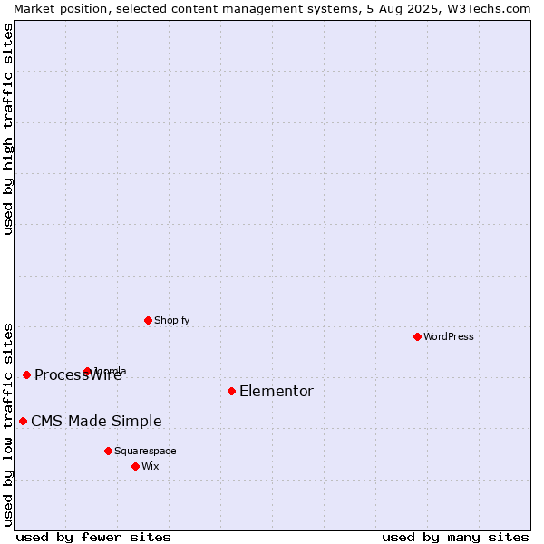 Market position of Elementor vs. ProcessWire vs. CMS Made Simple