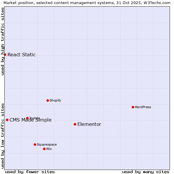 Market position of Elementor vs. CMS Made Simple vs. React Static